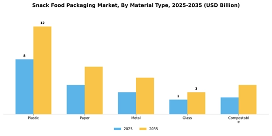 Snack food Packaging Market Segment Image 0