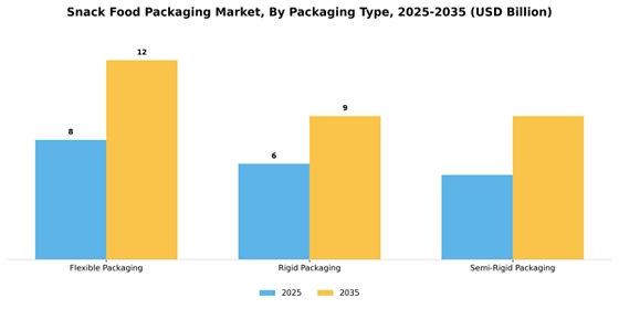 Snack food Packaging Market Segment Image 1