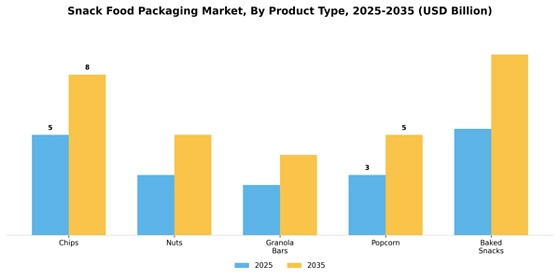 Snack food Packaging Market Segment Image 2