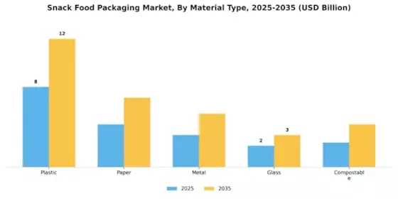 Snack food Packaging Market Segment Image 0