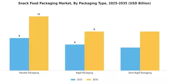 Snack food Packaging Market Segment Image 1