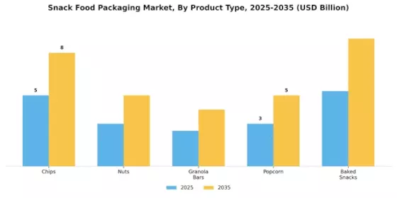 Snack food Packaging Market Segment Image 2