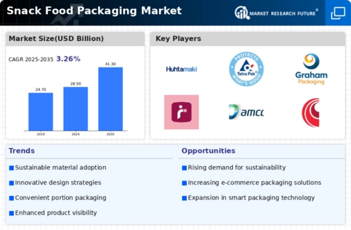 Snack food Packaging Market Infographic