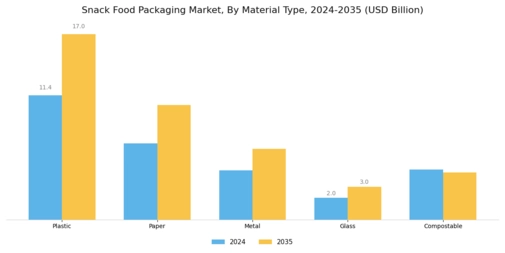 Snack food Packaging Market Segment Image 0