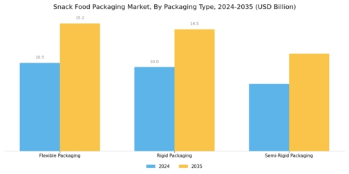 Snack food Packaging Market Segment Image 1