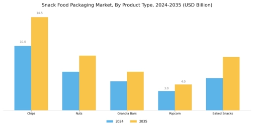 Snack food Packaging Market Segment Image 2