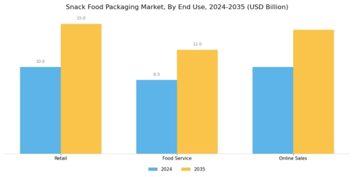 Snack food Packaging Market Segment Image 3
