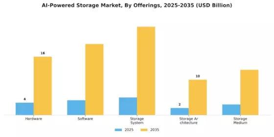 AI Powered Storage Market Segment Image 0
