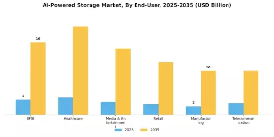 AI Powered Storage Market Segment Image 1