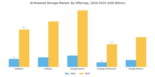 AI Powered Storage Market Segment Image 0