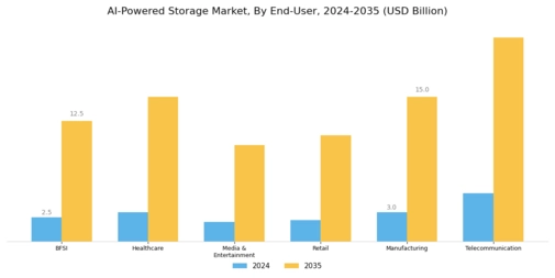 AI Powered Storage Market Segment Image 1