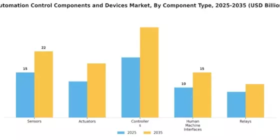 Automation Control Components Devices Market Segment Image 0