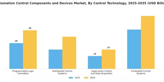 Automation Control Components Devices Market Segment Image 1