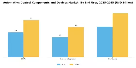 Automation Control Components Devices Market Segment Image 2