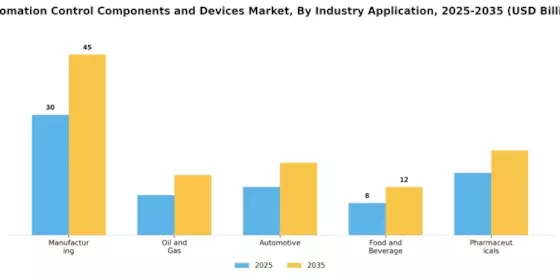 Automation Control Components Devices Market Segment Image 3