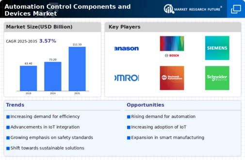 Automation Control Components Devices Market Infographic