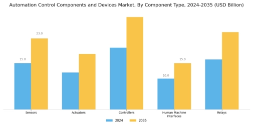 Automation Control Components Devices Market Segment Image 0