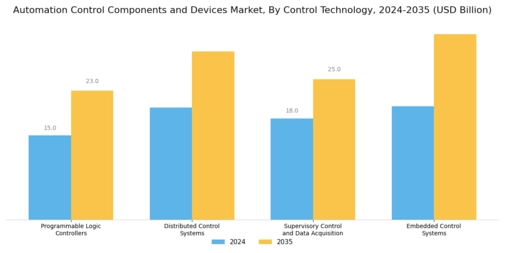Automation Control Components Devices Market Segment Image 2