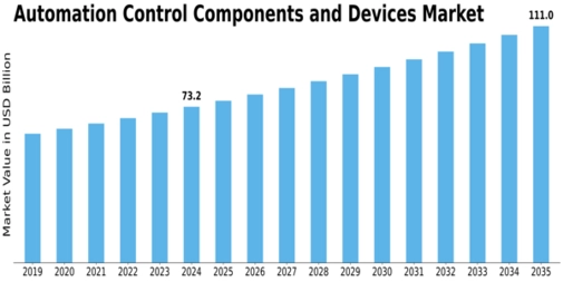 Automation Control Components Devices Market Size