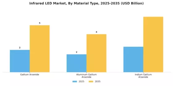 Infrared LED Market Segment Image 1