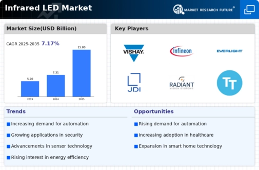 Infrared LED Market Infographic