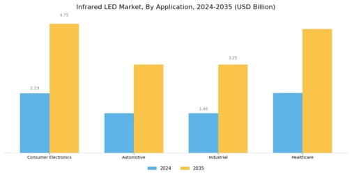 Infrared LED Market Segment Image 0