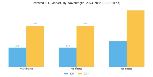 Infrared LED Market Segment Image 1