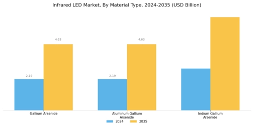 Infrared LED Market Segment Image 2