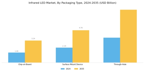 Infrared LED Market Segment Image 3