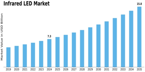 Infrared LED Market Size