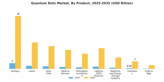Quantum Dots Market Segment Image 1