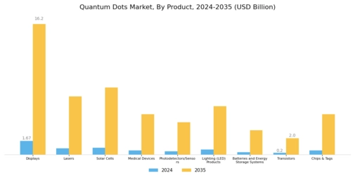 Quantum Dots Market Segment Image 1