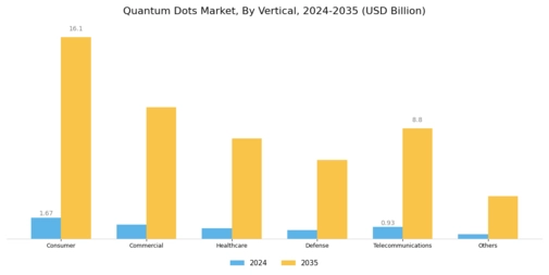 Quantum Dots Market Segment Image 2