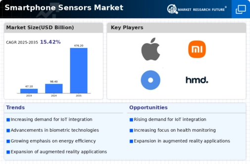 Smartphone Sensors Market Infographic