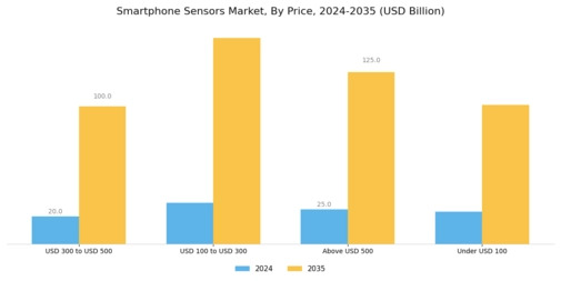 Smartphone Sensors Market Segment Image 1