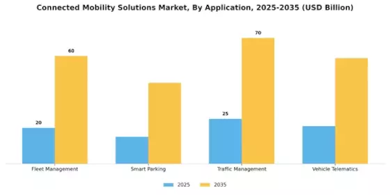 Connected Mobility Solutions Market Segment Image 0