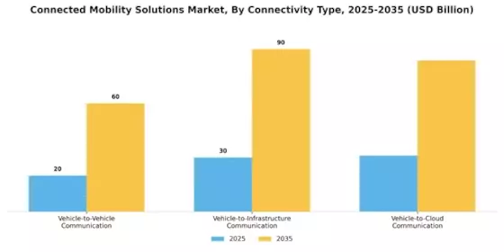 Connected Mobility Solutions Market Segment Image 1