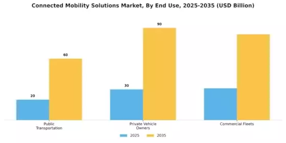 Connected Mobility Solutions Market Segment Image 2