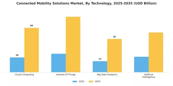 Connected Mobility Solutions Market Segment Image 3