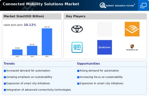 Connected Mobility Solutions Market Infographic