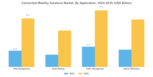 Connected Mobility Solutions Market Segment Image 0