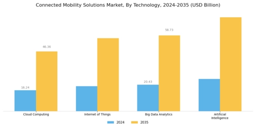 Connected Mobility Solutions Market Segment Image 1