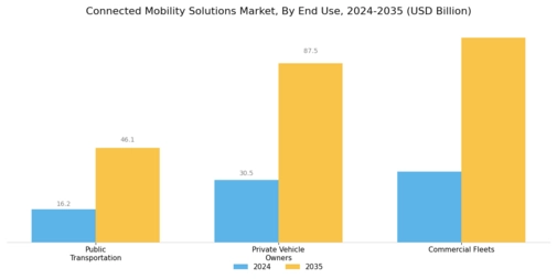 Connected Mobility Solutions Market Segment Image 2