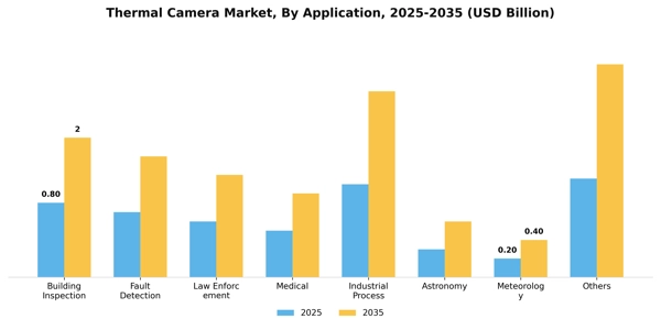 Thermal Camera Market Segment Image 0