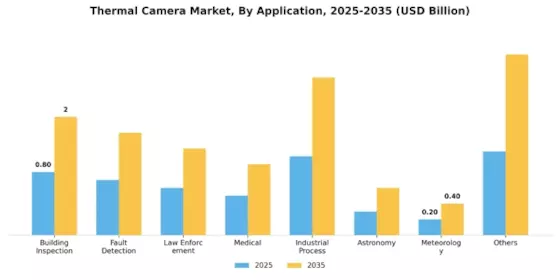 Thermal Camera Market Segment Image 2