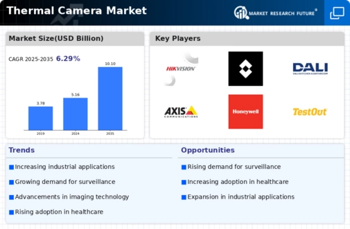 Thermal Camera Market Infographic