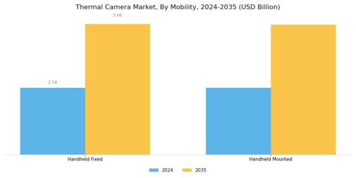 Thermal Camera Market Segment Image 1
