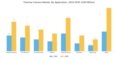 Thermal Camera Market Segment Image 2