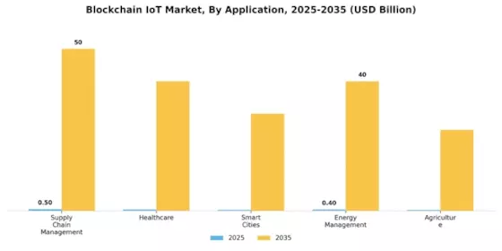 Blockchain IoT Markt Segment Image 0