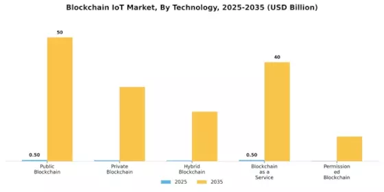 Blockchain IoT Markt Segment Image 1